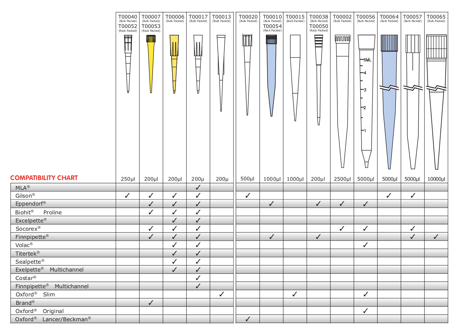 Sterile & Filter Pipette Tips Sterile & Filter Pipette Tips